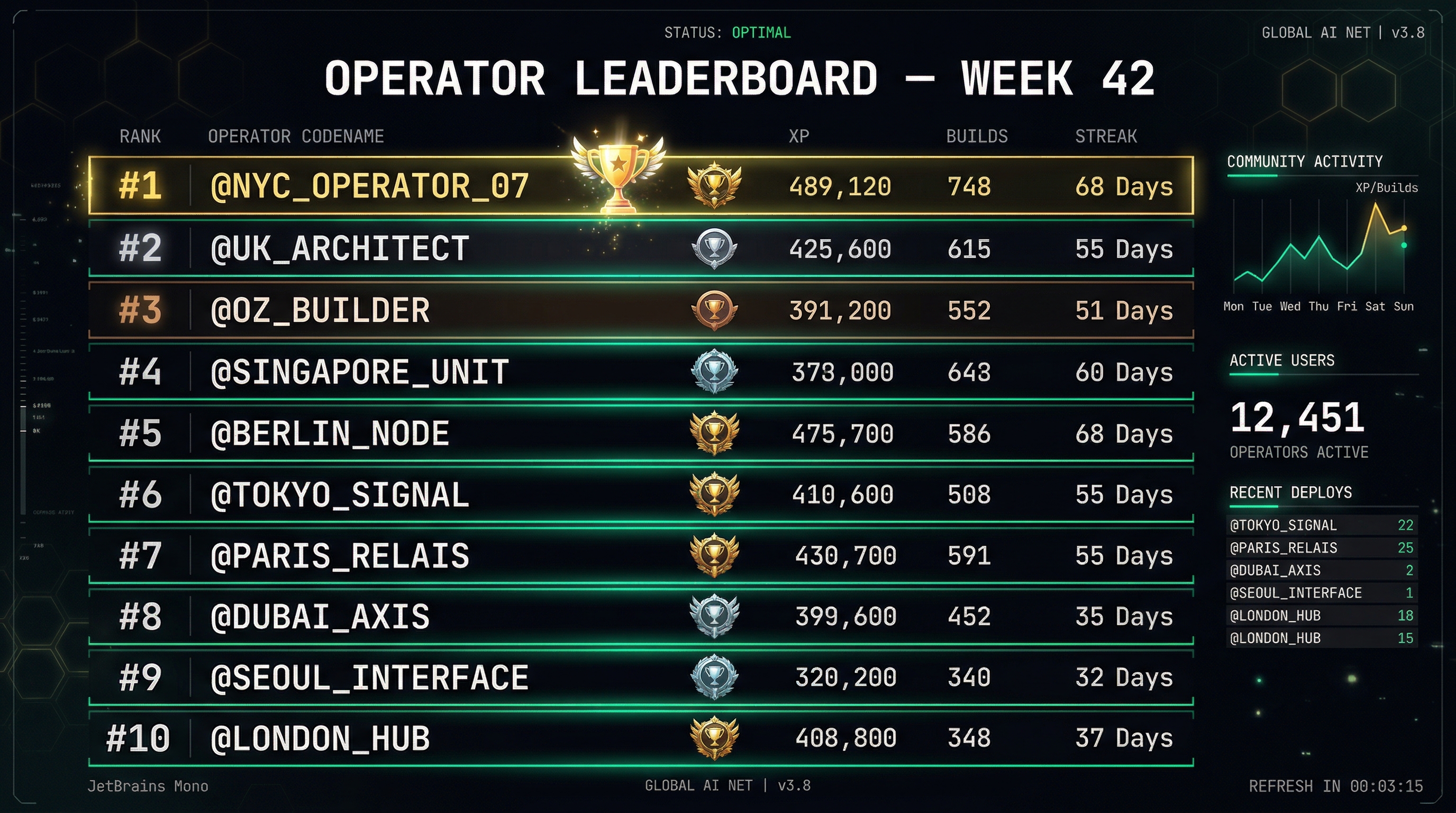 Operator Leaderboard — Weekly top 10